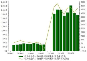 2015年11月我国信息技术咨询服务收入分析